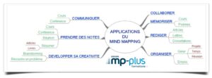 Structurer sa pensée avec mind mapping