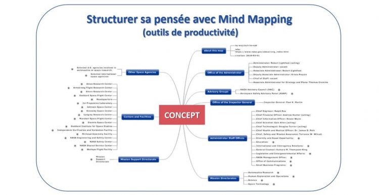 Mind-Mapping